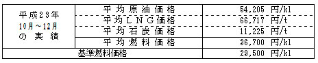 平均燃料価格（貿易統計）の表